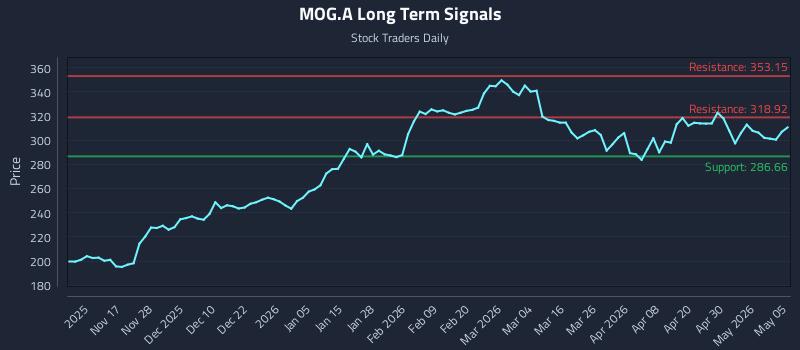 MOG.A Long Term Analysis for May 6 2026