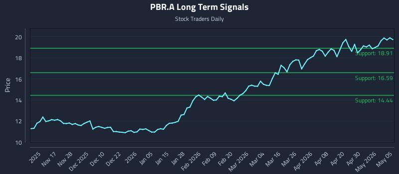 PBR.A Long Term Analysis for May 6 2026