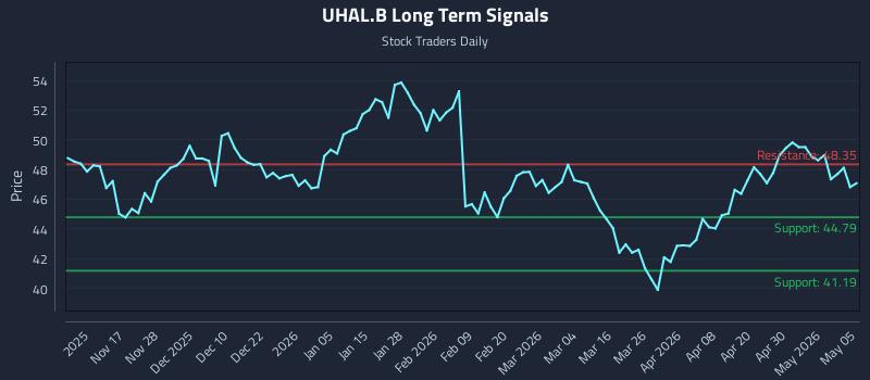 UHAL.B Long Term Analysis for May 6 2026
