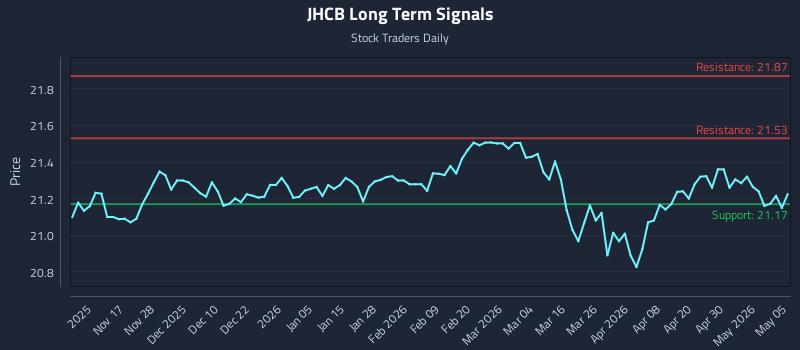 JHCB Long Term Analysis for May 6 2026