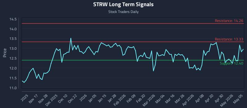 STRW Long Term Analysis for May 6 2026