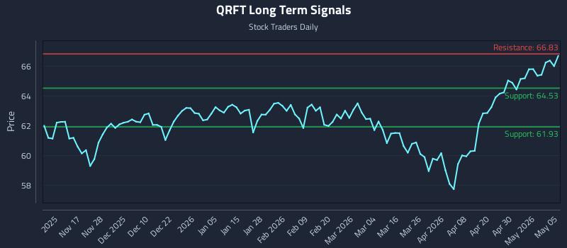 QRFT Long Term Analysis for May 6 2026 QRFT Long Term Analysis for May 6 2026