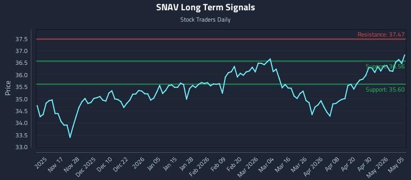 SNAV Long Term Analysis for May 6 2026