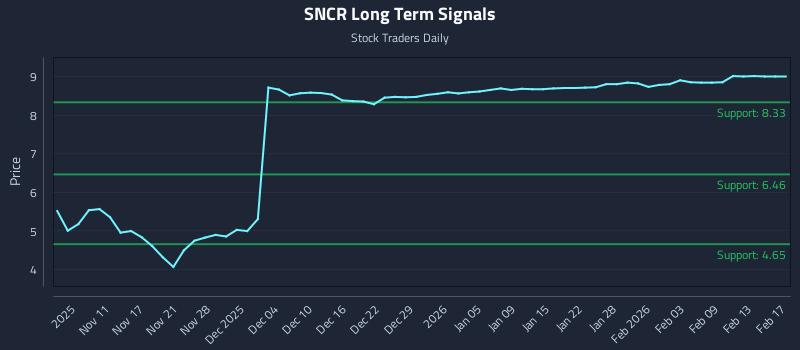 SNCR Long Term Analysis for May 6 2026