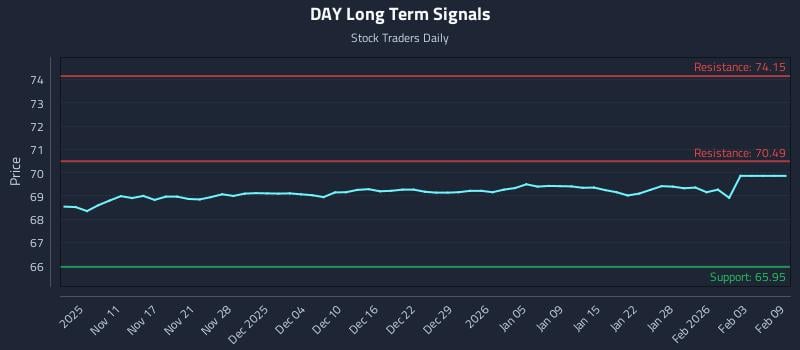 DAY Long Term Analysis for May 6 2026