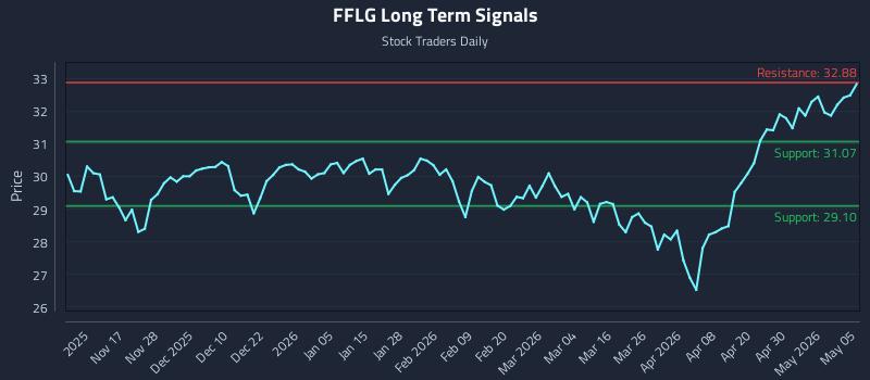 FFLG Long Term Analysis for May 6 2026