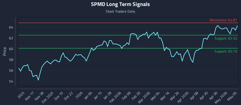 SPMD Long Term Analysis for May 6 2026