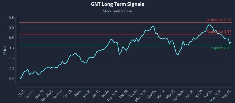 GNT Long Term Analysis for May 6 2026