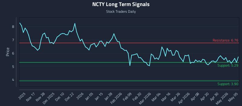 NCTY Long Term Analysis for May 6 2026