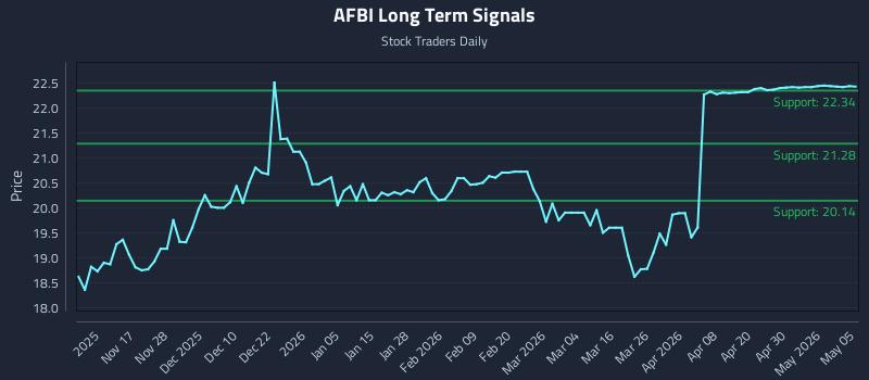 AFBI Long Term Analysis for May 6 2026