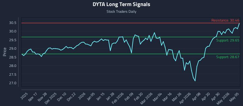 DYTA Long Term Analysis for May 6 2026