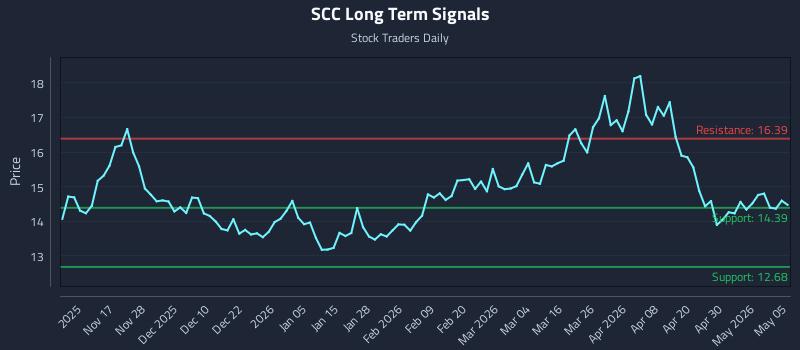 SCC Long Term Analysis for May 6 2026