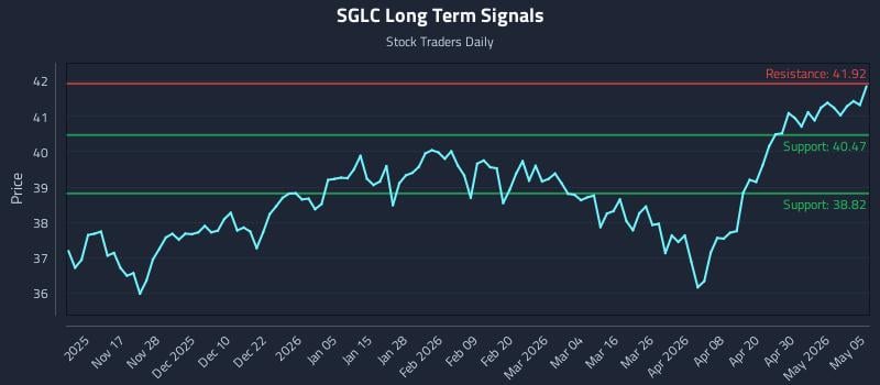 SGLC Long Term Analysis for May 6 2026