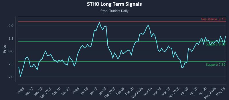 STHO Long Term Analysis for May 6 2026