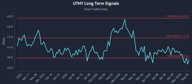 UTHY Long Term Analysis for May 6 2026