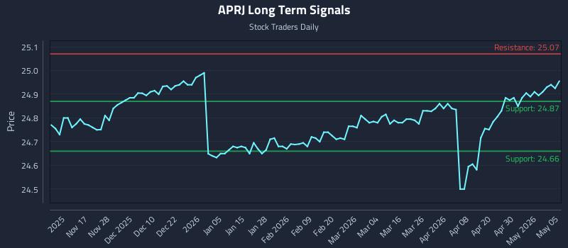 APRJ Long Term Analysis for May 6 2026