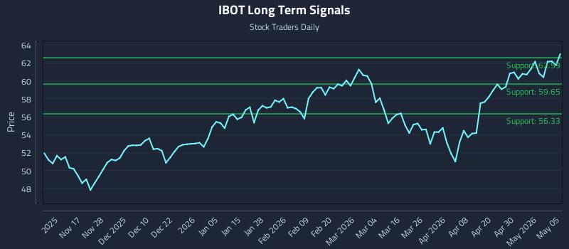 IBOT Long Term Analysis for May 6 2026