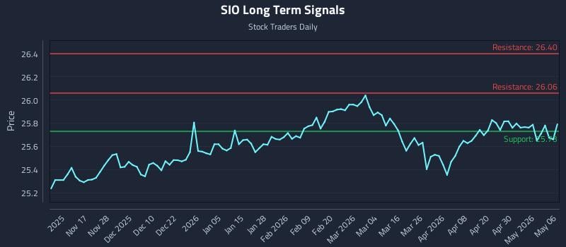 SIO Long Term Analysis for May 6 2026