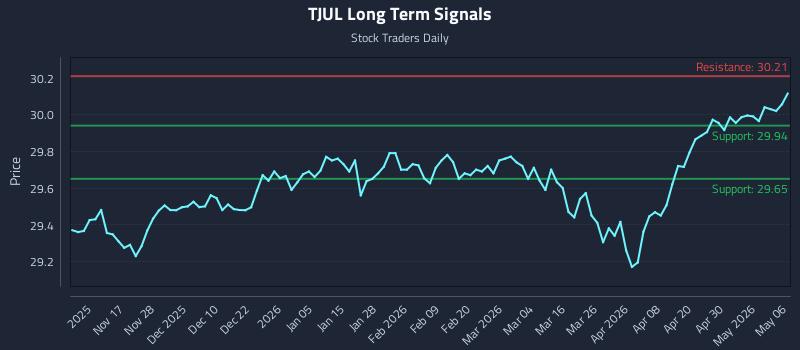 TJUL Long Term Analysis for May 6 2026