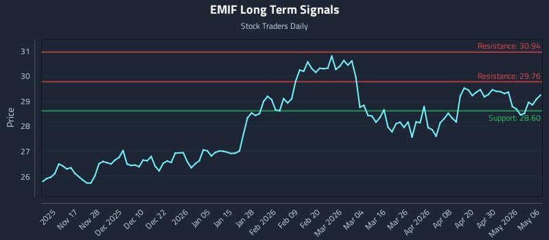 EMIF Long Term Analysis for May 6 2026