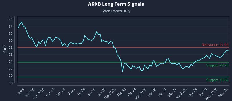 ARKB Long Term Analysis for May 7 2026