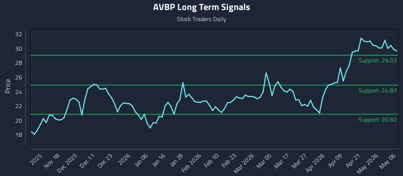 AVBP Long Term Analysis for May 7 2026