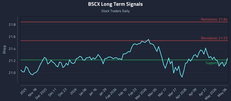 BSCX Long Term Analysis for May 7 2026