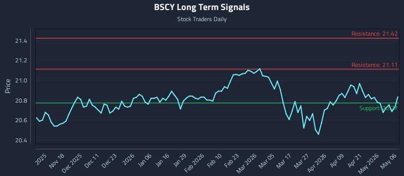 BSCY Long Term Analysis for May 7 2026