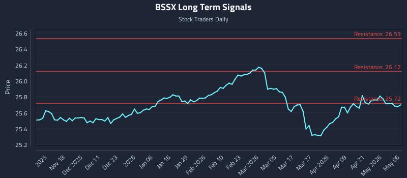 BSSX Long Term Analysis for May 7 2026