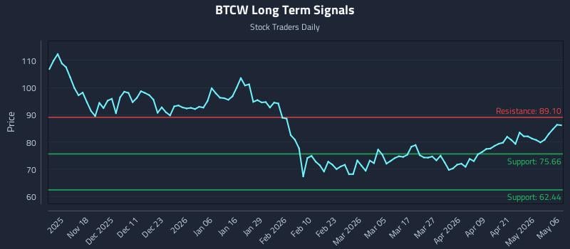 BTCW Long Term Analysis for May 7 2026