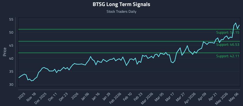 BTSG Long Term Analysis for May 7 2026 BTSG Long Term Analysis for May 7 2026