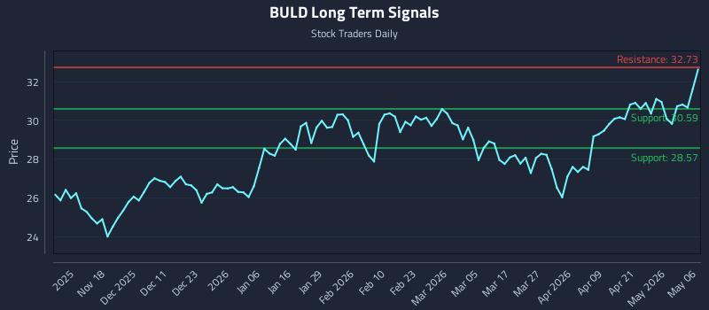 BULD Long Term Analysis for May 7 2026
