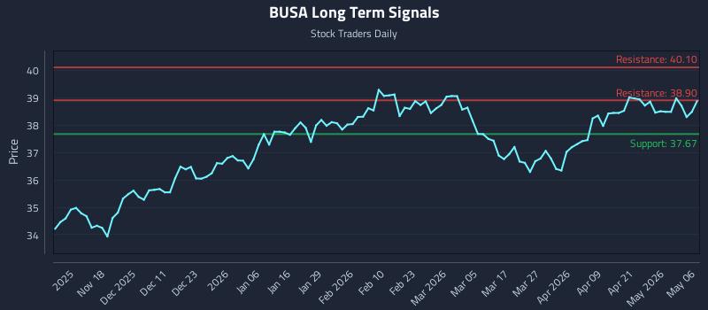 BUSA Long Term Analysis for May 7 2026