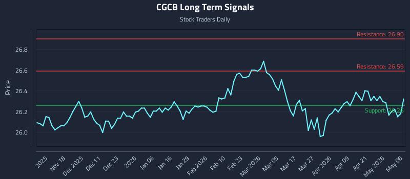 CGCB Long Term Analysis for May 7 2026