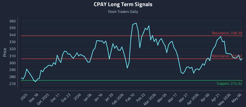 CPAY Long Term Analysis for May 7 2026