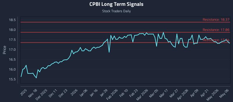 CPBI Long Term Analysis for May 7 2026
