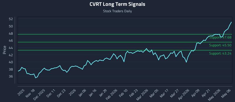CVRT Long Term Analysis for May 7 2026