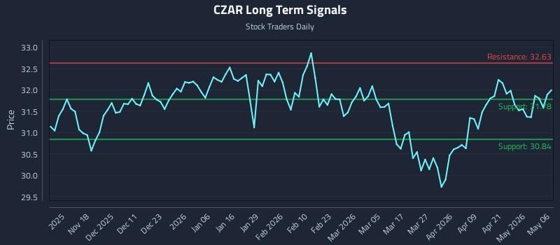 CZAR Long Term Analysis for May 7 2026