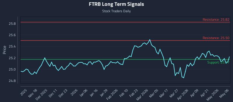 FTRB Long Term Analysis for May 7 2026