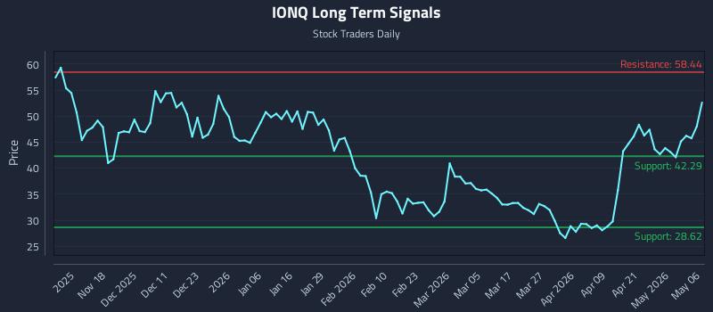 IONQ Long Term Analysis for May 7 2026