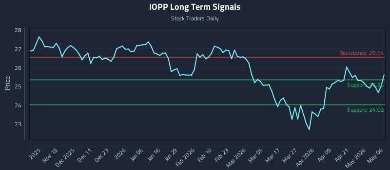 IOPP Long Term Analysis for May 7 2026