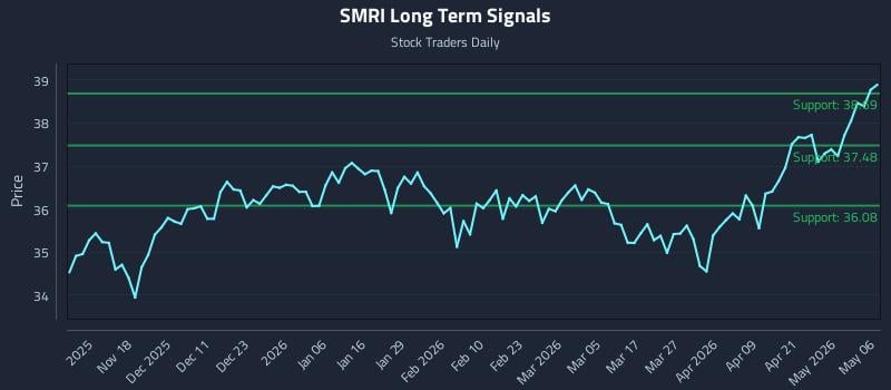 SMRI Long Term Analysis for May 7 2026