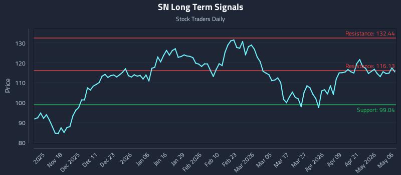 SN Long Term Analysis for May 7 2026