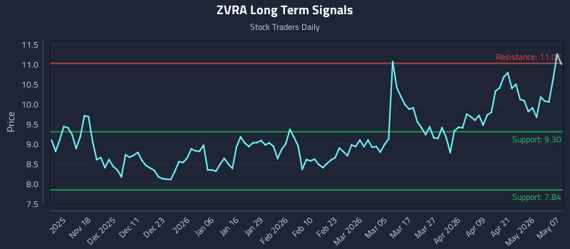 ZVRA Long Term Analysis for May 7 2026