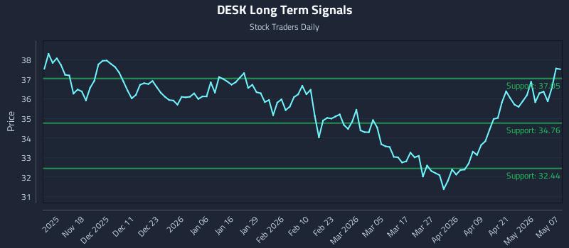 DESK Long Term Analysis for May 7 2026