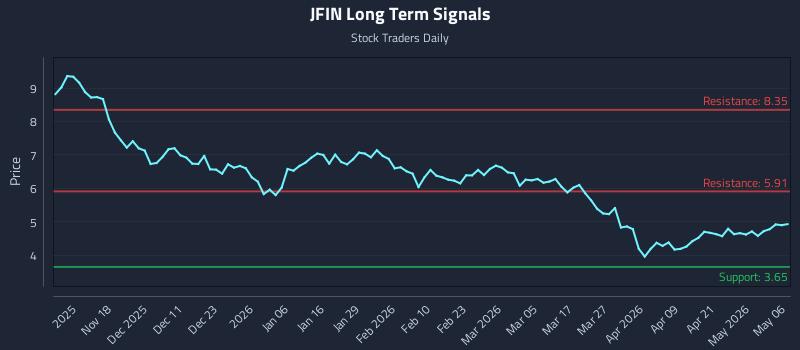 JFIN Long Term Analysis for May 7 2026