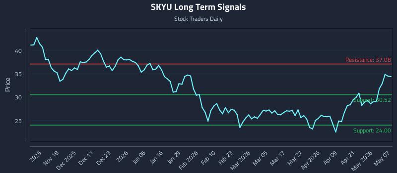 SKYU Long Term Analysis for May 7 2026 SKYU Long Term Analysis for May 7 2026