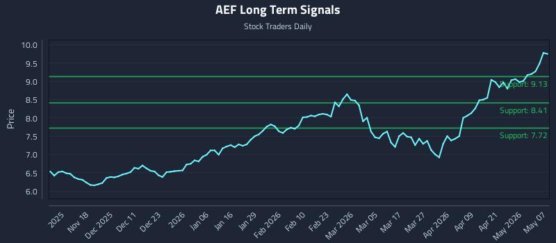 AEF Long Term Analysis for May 7 2026