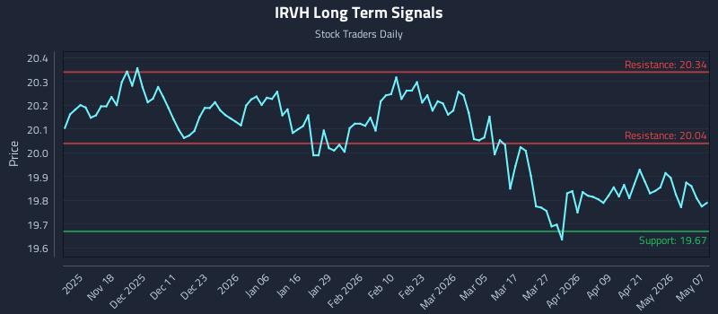 IRVH Long Term Analysis for May 7 2026