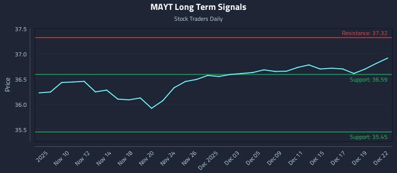 MAYT Long Term Analysis for May 7 2026